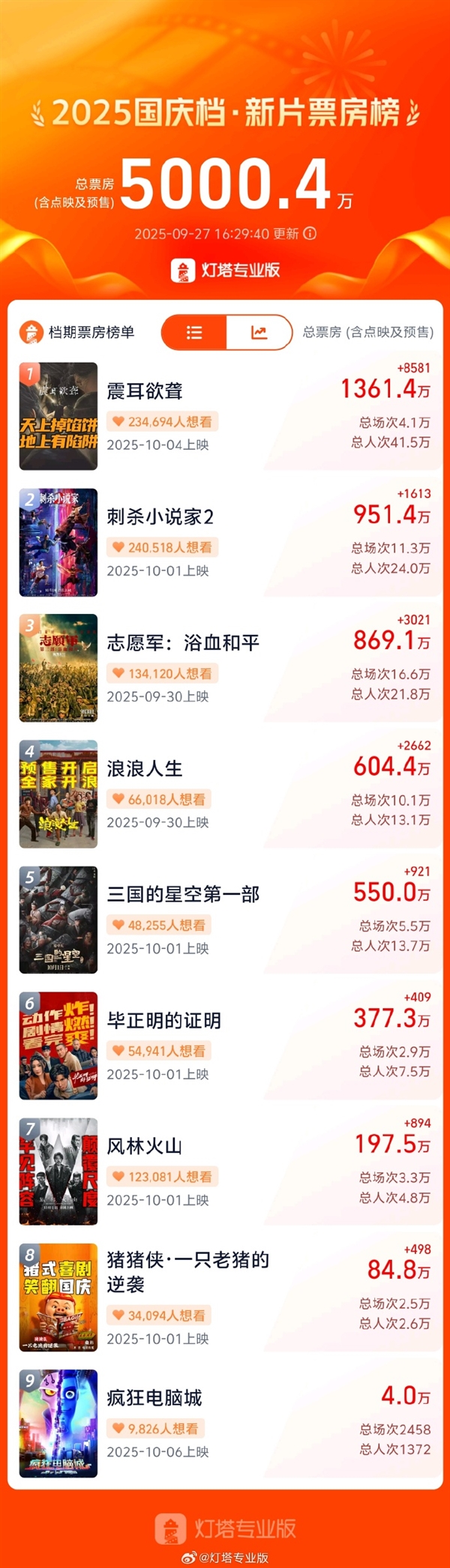 2025國慶檔新片預售總票房破5000萬：《震耳欲聾》位列第一